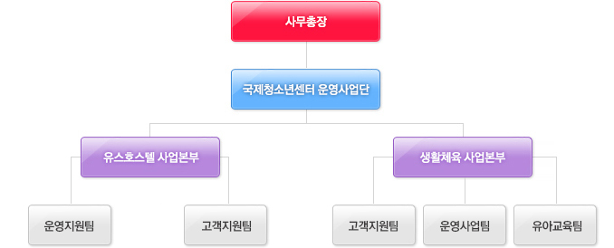 조직도